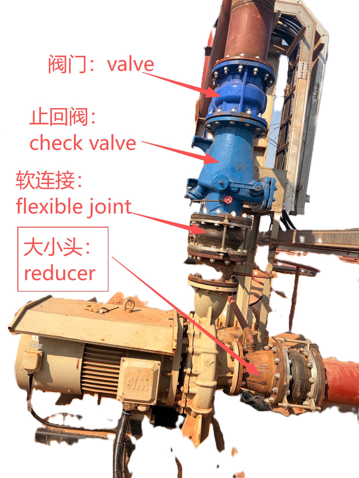 1、泵组出口管路：软连接 → 止回阀 → 阀门