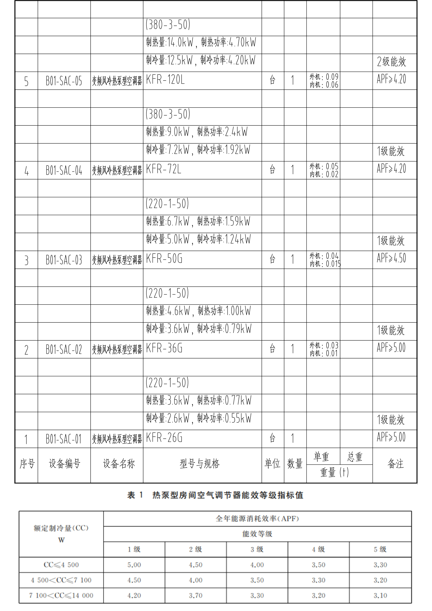 1、房间空调器-热泵型