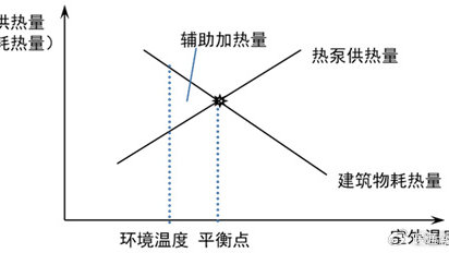 风冷热泵机组平衡点示意图