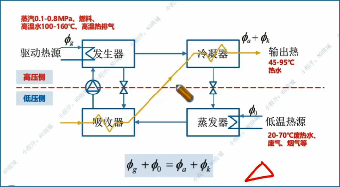 第一类溴化锂吸收式热泵流程图（高压侧/低压侧）