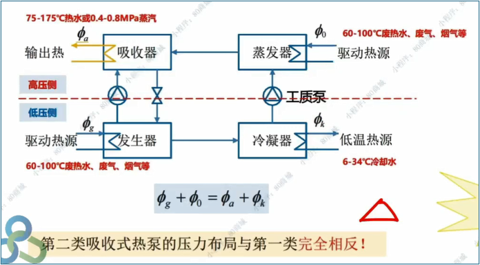 第二类溴化锂吸收式热泵流程图（高压侧/低压侧与第一类相反）
